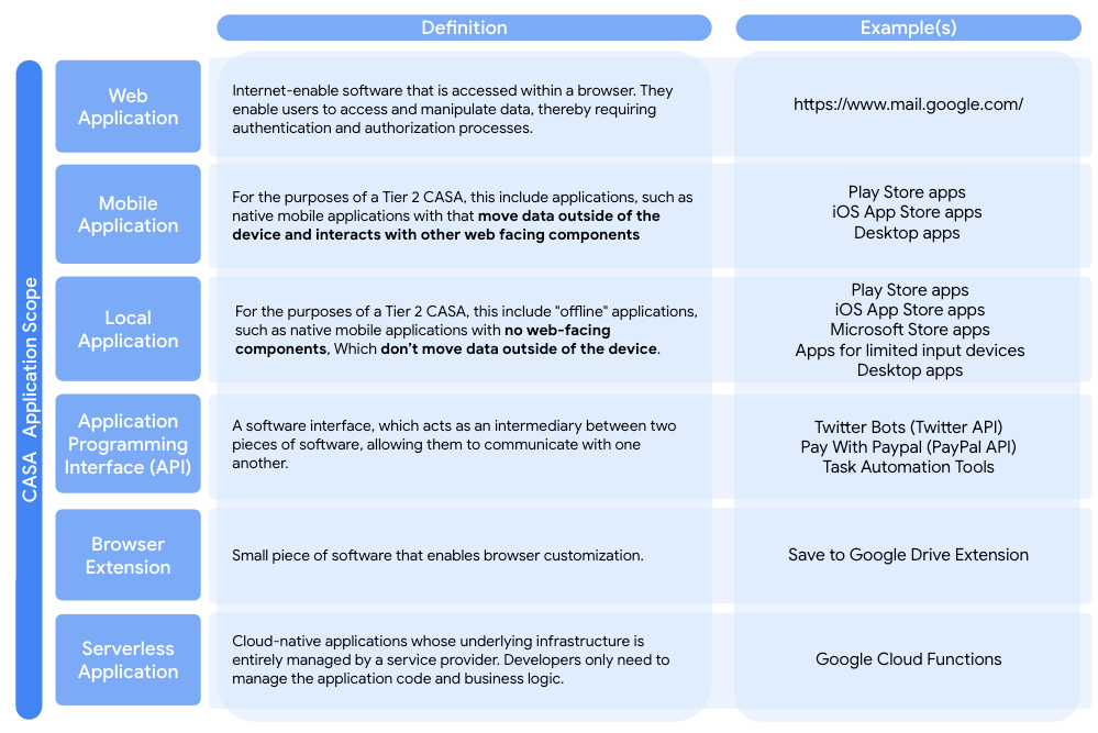 Types d&#39;applications